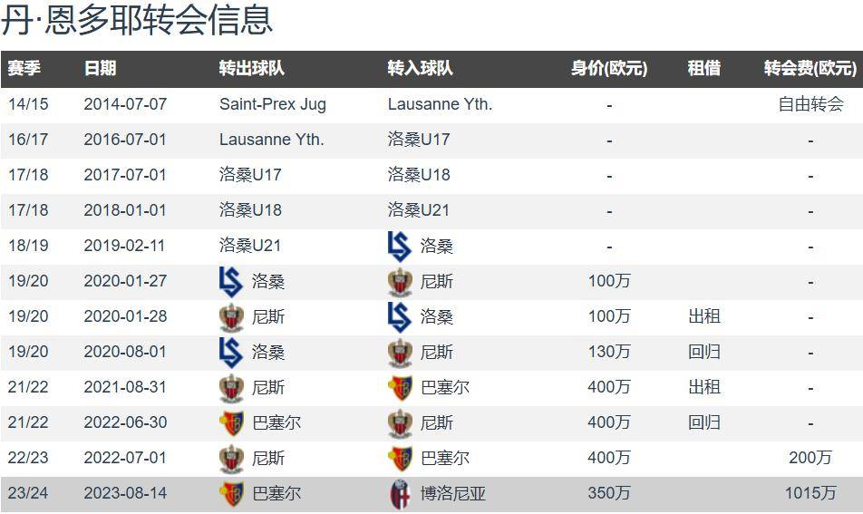 罗马诺：诺丁汉森林4500万欧签恩多耶上赛季意甲8球4助